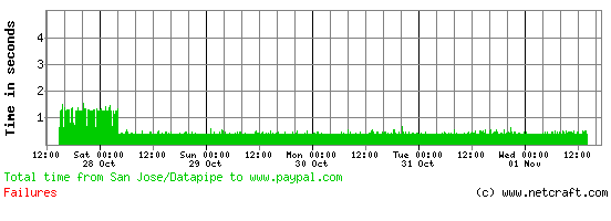 paypal.com site performance